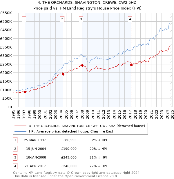 4, THE ORCHARDS, SHAVINGTON, CREWE, CW2 5HZ: Price paid vs HM Land Registry's House Price Index