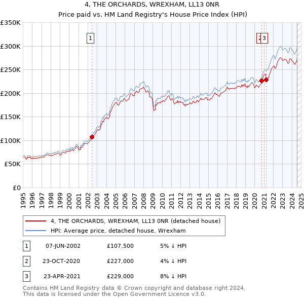 4, THE ORCHARDS, WREXHAM, LL13 0NR: Price paid vs HM Land Registry's House Price Index