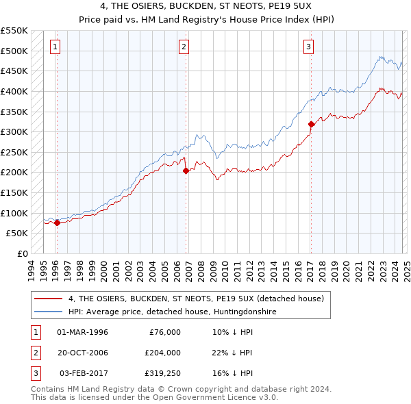 4, THE OSIERS, BUCKDEN, ST NEOTS, PE19 5UX: Price paid vs HM Land Registry's House Price Index