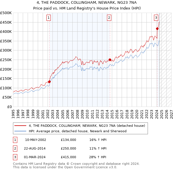 4, THE PADDOCK, COLLINGHAM, NEWARK, NG23 7NA: Price paid vs HM Land Registry's House Price Index