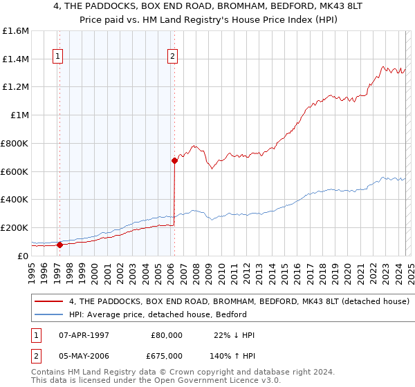 4, THE PADDOCKS, BOX END ROAD, BROMHAM, BEDFORD, MK43 8LT: Price paid vs HM Land Registry's House Price Index