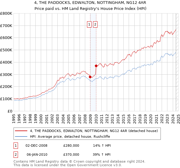 4, THE PADDOCKS, EDWALTON, NOTTINGHAM, NG12 4AR: Price paid vs HM Land Registry's House Price Index