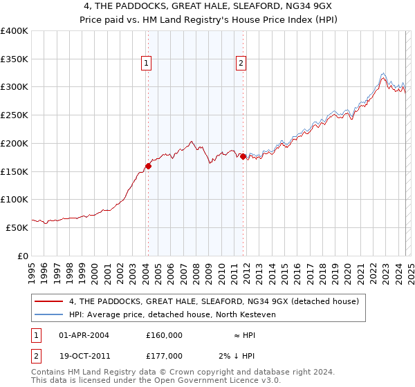 4, THE PADDOCKS, GREAT HALE, SLEAFORD, NG34 9GX: Price paid vs HM Land Registry's House Price Index