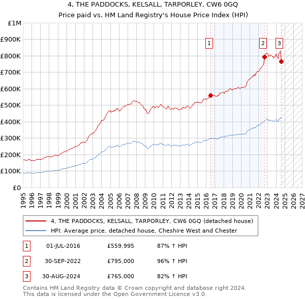 4, THE PADDOCKS, KELSALL, TARPORLEY, CW6 0GQ: Price paid vs HM Land Registry's House Price Index