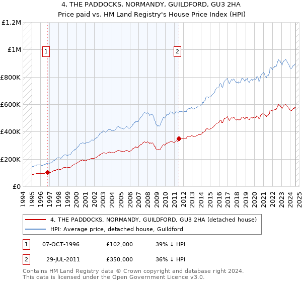 4, THE PADDOCKS, NORMANDY, GUILDFORD, GU3 2HA: Price paid vs HM Land Registry's House Price Index