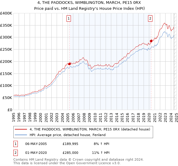 4, THE PADDOCKS, WIMBLINGTON, MARCH, PE15 0RX: Price paid vs HM Land Registry's House Price Index