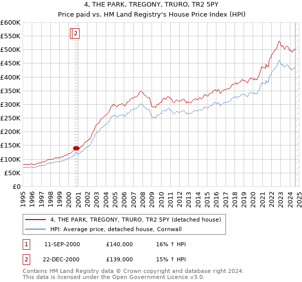 4, THE PARK, TREGONY, TRURO, TR2 5PY: Price paid vs HM Land Registry's House Price Index