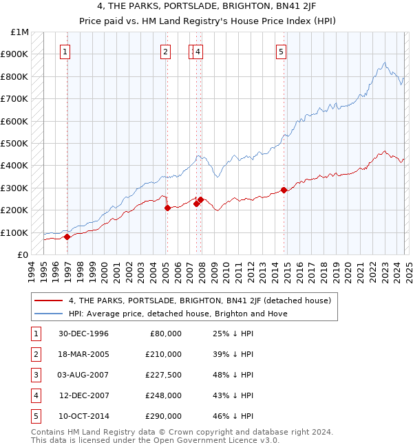 4, THE PARKS, PORTSLADE, BRIGHTON, BN41 2JF: Price paid vs HM Land Registry's House Price Index