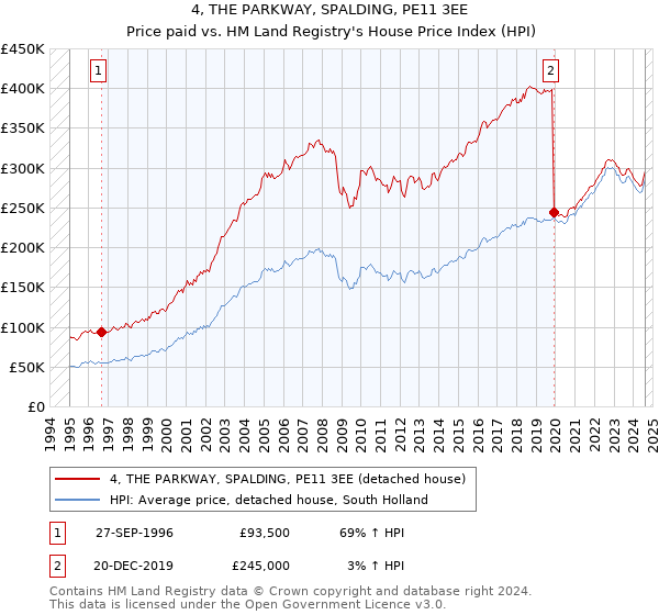 4, THE PARKWAY, SPALDING, PE11 3EE: Price paid vs HM Land Registry's House Price Index