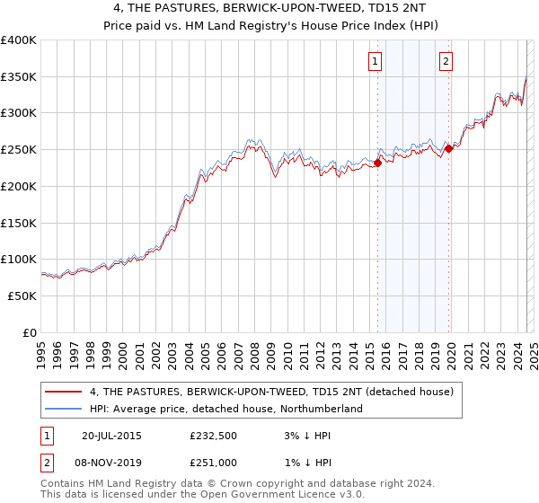 4, THE PASTURES, BERWICK-UPON-TWEED, TD15 2NT: Price paid vs HM Land Registry's House Price Index