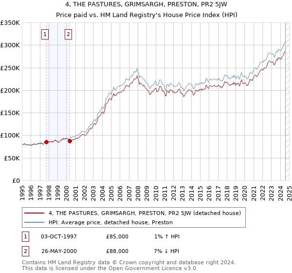 4, THE PASTURES, GRIMSARGH, PRESTON, PR2 5JW: Price paid vs HM Land Registry's House Price Index