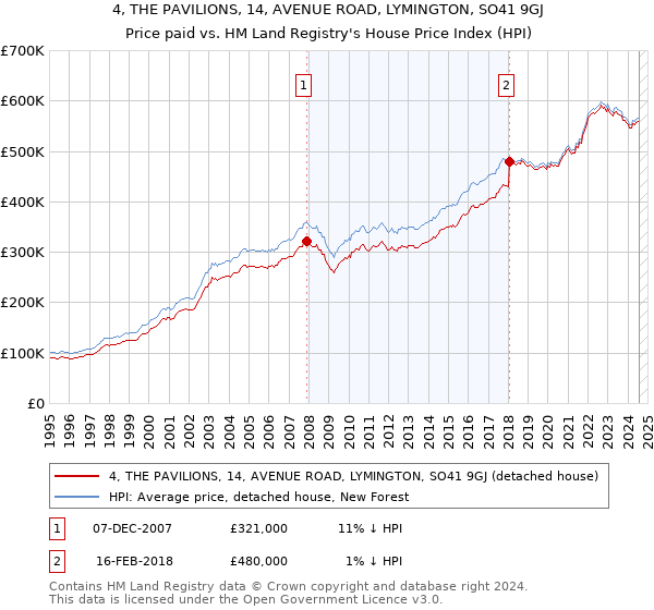 4, THE PAVILIONS, 14, AVENUE ROAD, LYMINGTON, SO41 9GJ: Price paid vs HM Land Registry's House Price Index