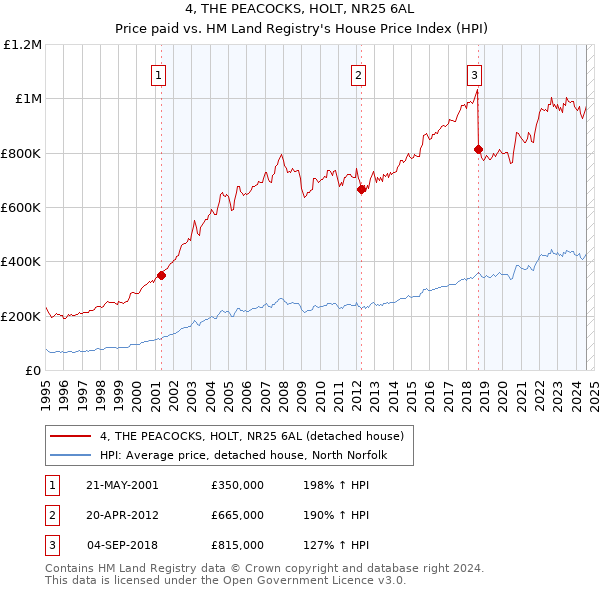 4, THE PEACOCKS, HOLT, NR25 6AL: Price paid vs HM Land Registry's House Price Index