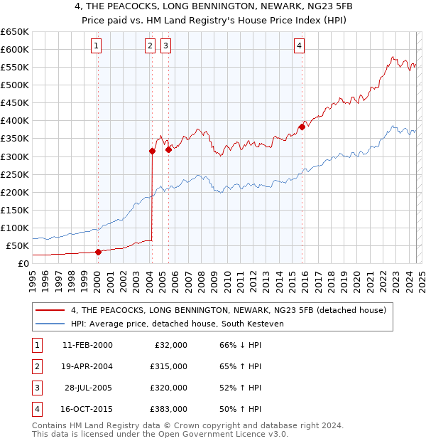 4, THE PEACOCKS, LONG BENNINGTON, NEWARK, NG23 5FB: Price paid vs HM Land Registry's House Price Index