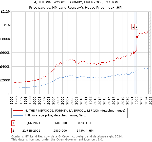 4, THE PINEWOODS, FORMBY, LIVERPOOL, L37 1QN: Price paid vs HM Land Registry's House Price Index