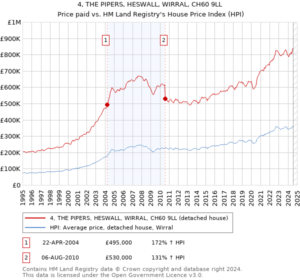 4, THE PIPERS, HESWALL, WIRRAL, CH60 9LL: Price paid vs HM Land Registry's House Price Index