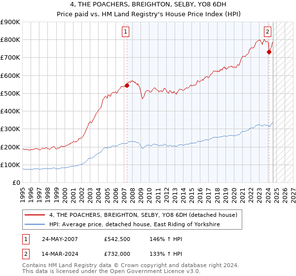 4, THE POACHERS, BREIGHTON, SELBY, YO8 6DH: Price paid vs HM Land Registry's House Price Index