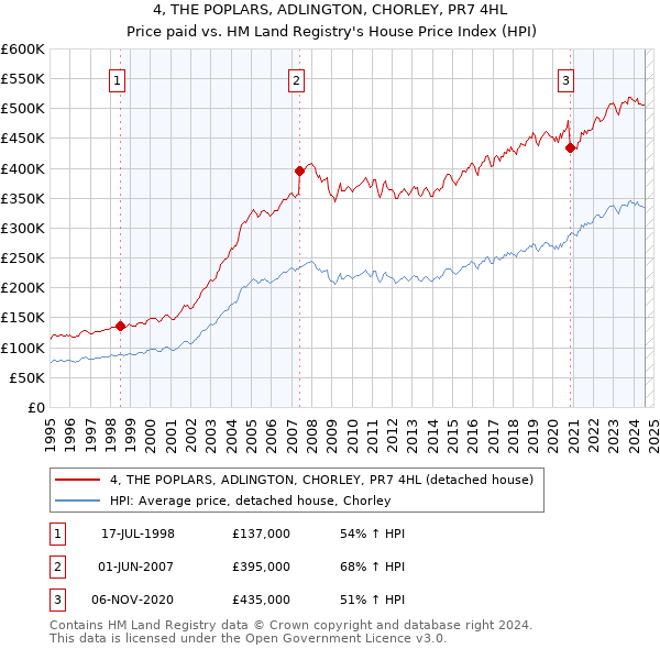 4, THE POPLARS, ADLINGTON, CHORLEY, PR7 4HL: Price paid vs HM Land Registry's House Price Index