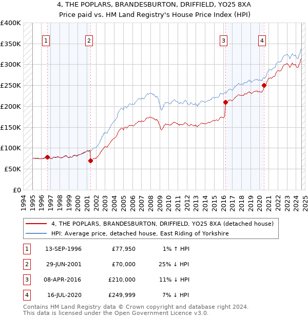 4, THE POPLARS, BRANDESBURTON, DRIFFIELD, YO25 8XA: Price paid vs HM Land Registry's House Price Index