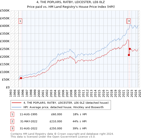 4, THE POPLARS, RATBY, LEICESTER, LE6 0LZ: Price paid vs HM Land Registry's House Price Index