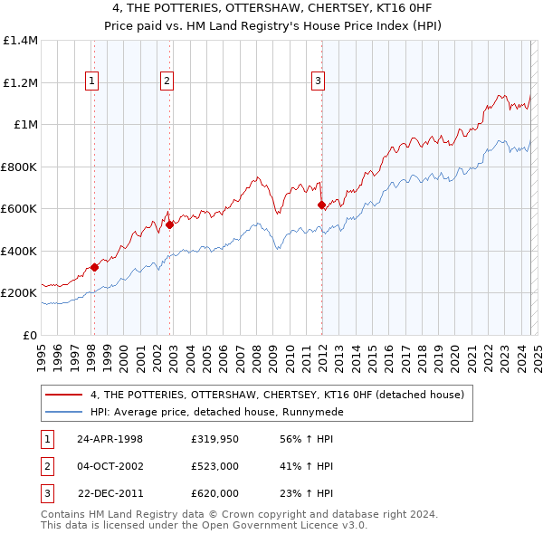 4, THE POTTERIES, OTTERSHAW, CHERTSEY, KT16 0HF: Price paid vs HM Land Registry's House Price Index