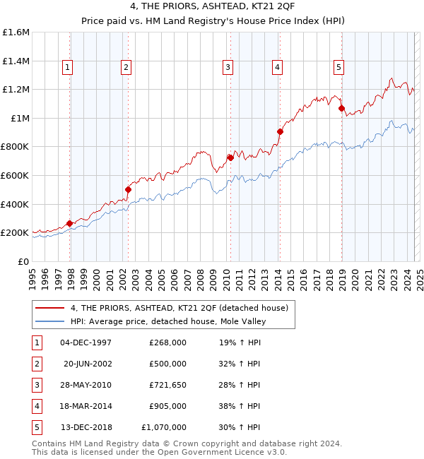 4, THE PRIORS, ASHTEAD, KT21 2QF: Price paid vs HM Land Registry's House Price Index