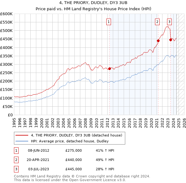 4, THE PRIORY, DUDLEY, DY3 3UB: Price paid vs HM Land Registry's House Price Index