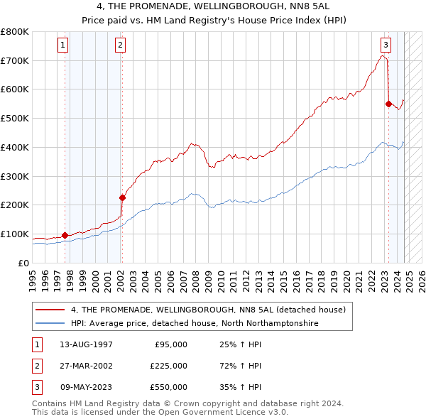 4, THE PROMENADE, WELLINGBOROUGH, NN8 5AL: Price paid vs HM Land Registry's House Price Index