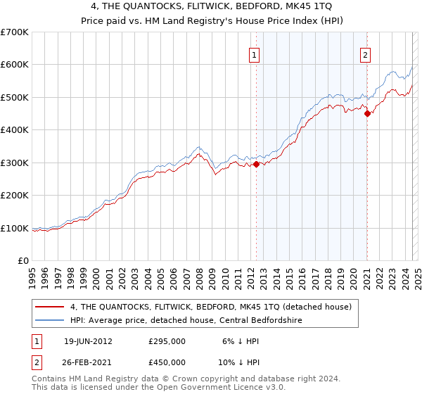 4, THE QUANTOCKS, FLITWICK, BEDFORD, MK45 1TQ: Price paid vs HM Land Registry's House Price Index