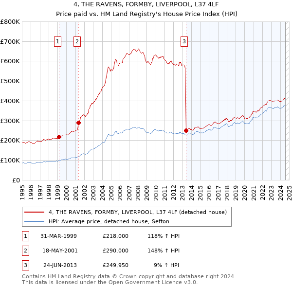 4, THE RAVENS, FORMBY, LIVERPOOL, L37 4LF: Price paid vs HM Land Registry's House Price Index