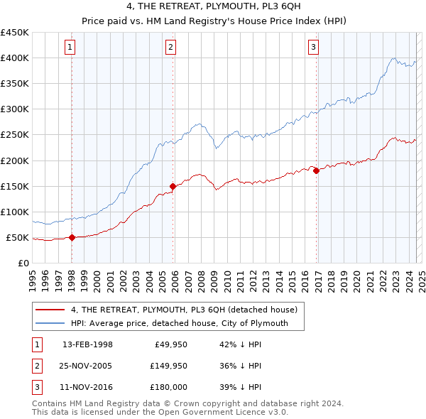 4, THE RETREAT, PLYMOUTH, PL3 6QH: Price paid vs HM Land Registry's House Price Index