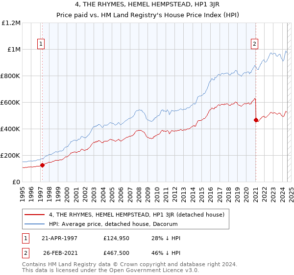 4, THE RHYMES, HEMEL HEMPSTEAD, HP1 3JR: Price paid vs HM Land Registry's House Price Index