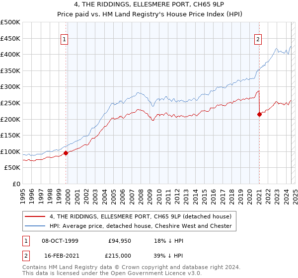 4, THE RIDDINGS, ELLESMERE PORT, CH65 9LP: Price paid vs HM Land Registry's House Price Index