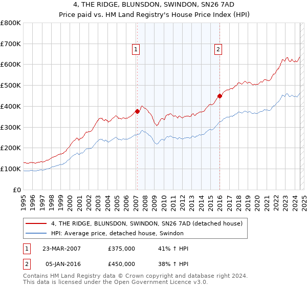 4, THE RIDGE, BLUNSDON, SWINDON, SN26 7AD: Price paid vs HM Land Registry's House Price Index