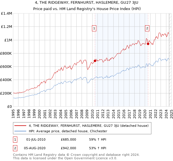 4, THE RIDGEWAY, FERNHURST, HASLEMERE, GU27 3JU: Price paid vs HM Land Registry's House Price Index