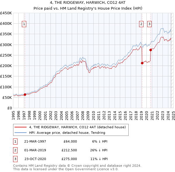 4, THE RIDGEWAY, HARWICH, CO12 4AT: Price paid vs HM Land Registry's House Price Index