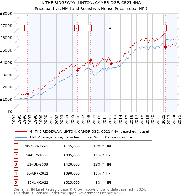 4, THE RIDGEWAY, LINTON, CAMBRIDGE, CB21 4NA: Price paid vs HM Land Registry's House Price Index