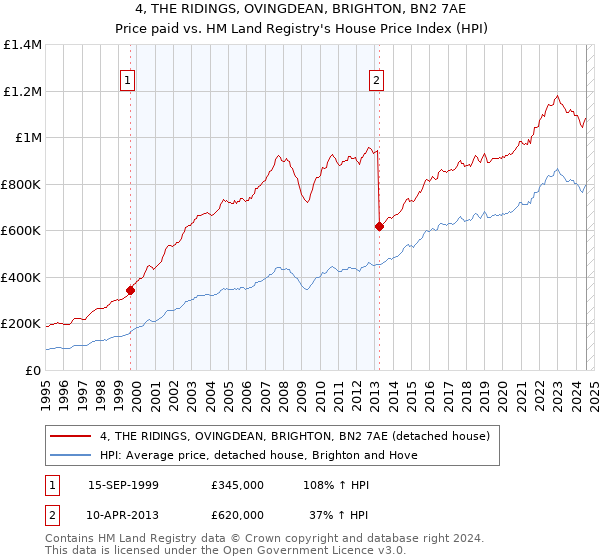 4, THE RIDINGS, OVINGDEAN, BRIGHTON, BN2 7AE: Price paid vs HM Land Registry's House Price Index