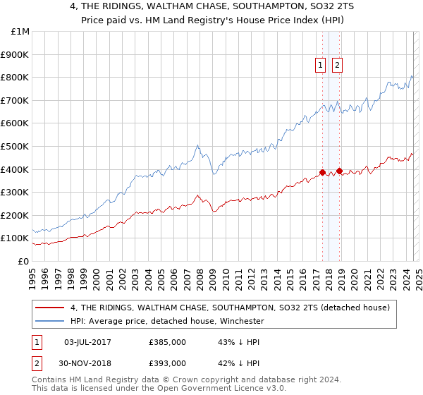 4, THE RIDINGS, WALTHAM CHASE, SOUTHAMPTON, SO32 2TS: Price paid vs HM Land Registry's House Price Index