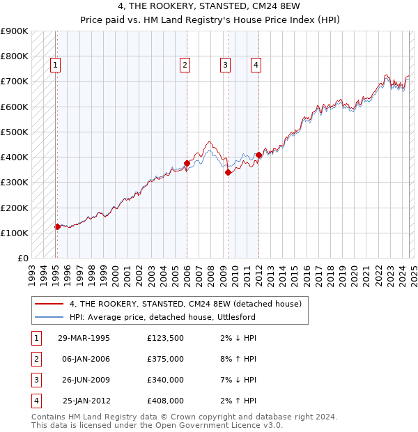 4, THE ROOKERY, STANSTED, CM24 8EW: Price paid vs HM Land Registry's House Price Index