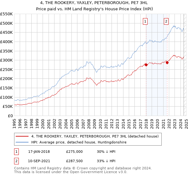 4, THE ROOKERY, YAXLEY, PETERBOROUGH, PE7 3HL: Price paid vs HM Land Registry's House Price Index