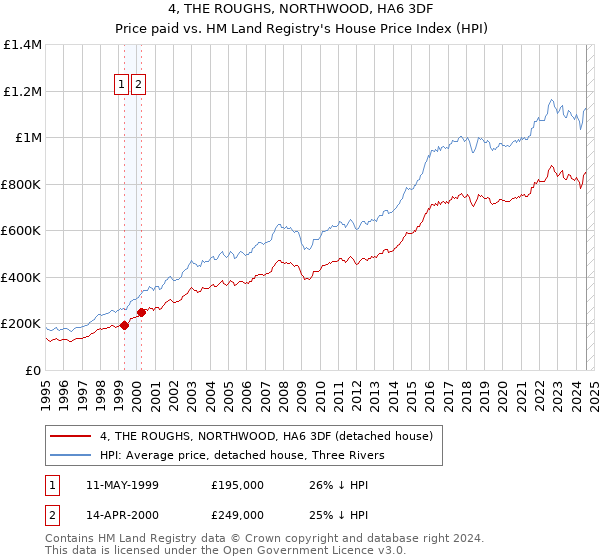 4, THE ROUGHS, NORTHWOOD, HA6 3DF: Price paid vs HM Land Registry's House Price Index