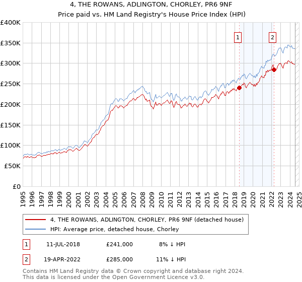 4, THE ROWANS, ADLINGTON, CHORLEY, PR6 9NF: Price paid vs HM Land Registry's House Price Index