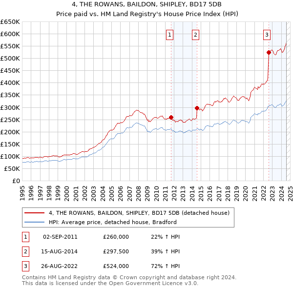 4, THE ROWANS, BAILDON, SHIPLEY, BD17 5DB: Price paid vs HM Land Registry's House Price Index