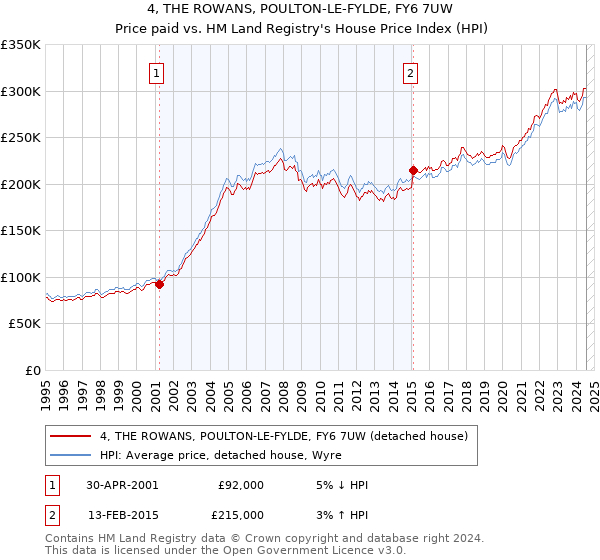 4, THE ROWANS, POULTON-LE-FYLDE, FY6 7UW: Price paid vs HM Land Registry's House Price Index