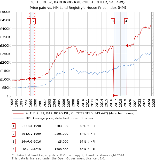 4, THE RUSK, BARLBOROUGH, CHESTERFIELD, S43 4WQ: Price paid vs HM Land Registry's House Price Index