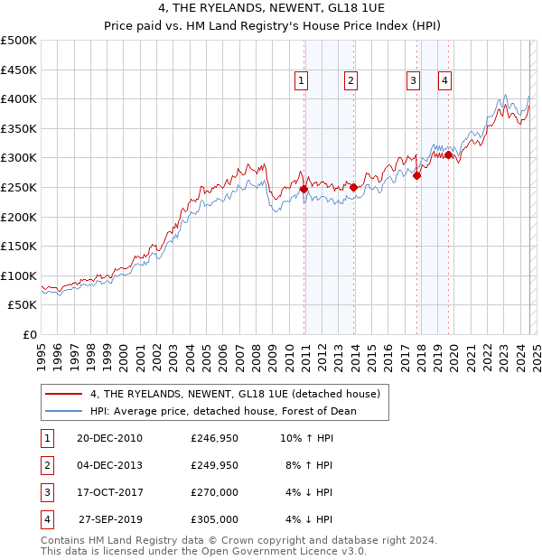 4, THE RYELANDS, NEWENT, GL18 1UE: Price paid vs HM Land Registry's House Price Index