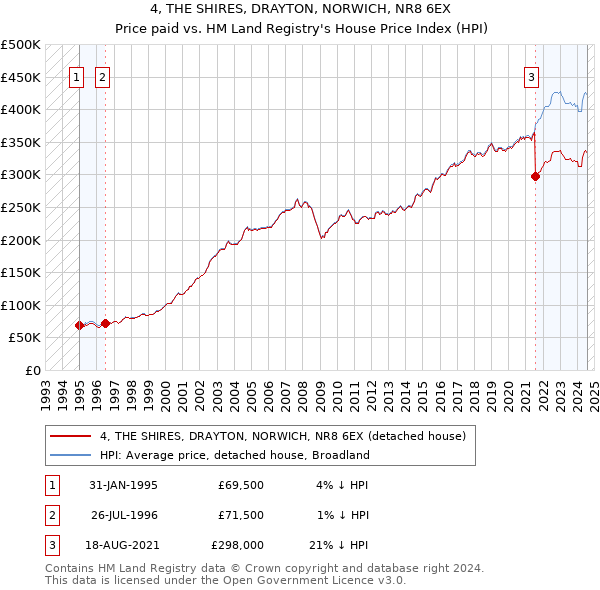 4, THE SHIRES, DRAYTON, NORWICH, NR8 6EX: Price paid vs HM Land Registry's House Price Index