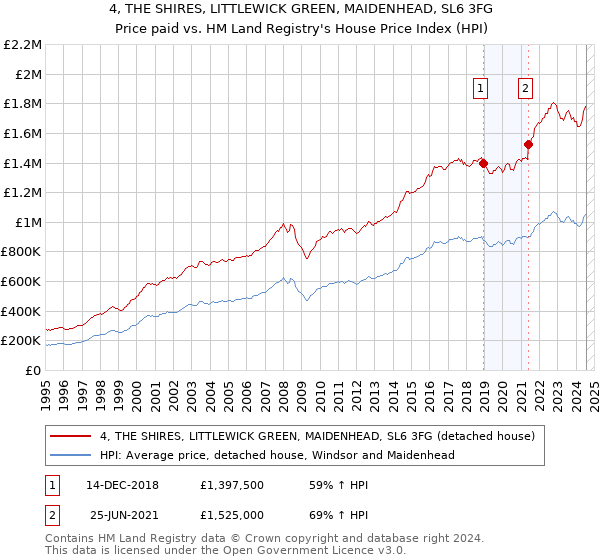 4, THE SHIRES, LITTLEWICK GREEN, MAIDENHEAD, SL6 3FG: Price paid vs HM Land Registry's House Price Index