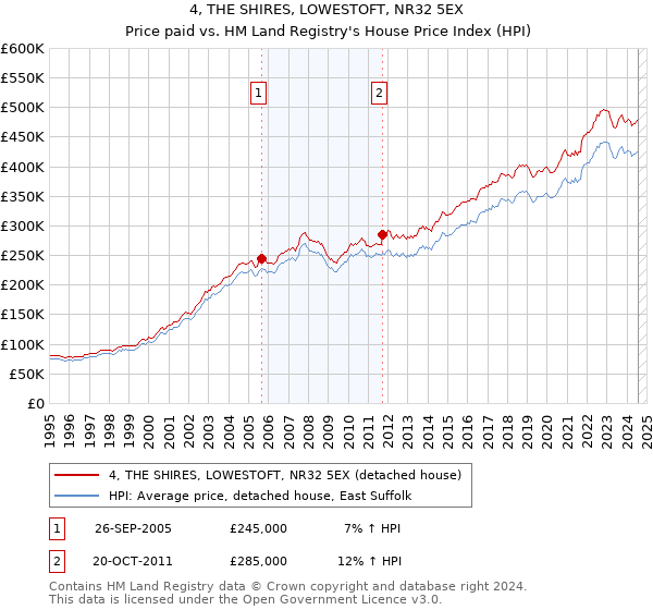 4, THE SHIRES, LOWESTOFT, NR32 5EX: Price paid vs HM Land Registry's House Price Index